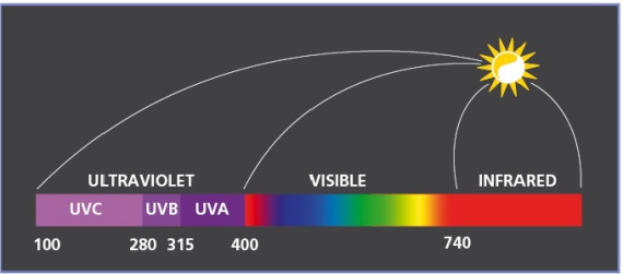 uv-chart-570-1